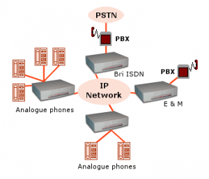 IP Network