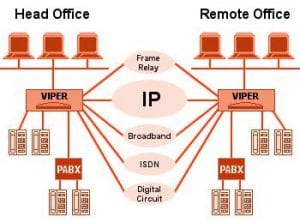 Voice Over IP Router-Viper Application