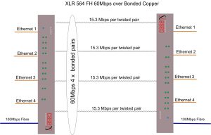 XLR 560 60 Mbps Business Broadband – Ethernet First Mile - Point-to-Point over 1 to 4 Copper Pairs