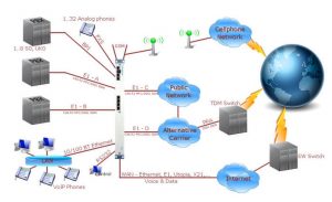 7495 VoIP Router, SIP Gateway, GSM gateway TDM to IP, DACCS Application examples